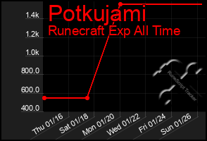 Total Graph of Potkujami