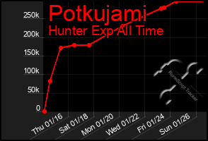 Total Graph of Potkujami