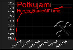 Total Graph of Potkujami