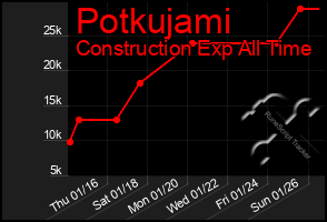 Total Graph of Potkujami