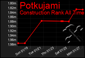 Total Graph of Potkujami