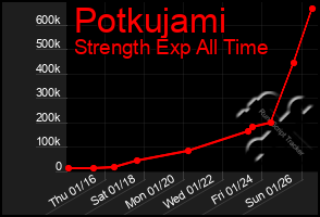 Total Graph of Potkujami