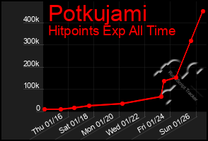 Total Graph of Potkujami