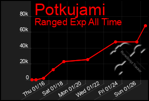 Total Graph of Potkujami