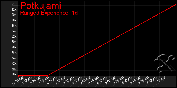 Last 24 Hours Graph of Potkujami