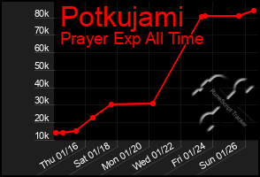 Total Graph of Potkujami