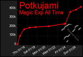 Total Graph of Potkujami