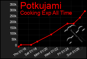 Total Graph of Potkujami