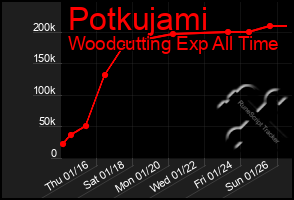 Total Graph of Potkujami