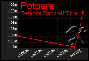 Total Graph of Potoere