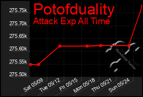 Total Graph of Potofduality