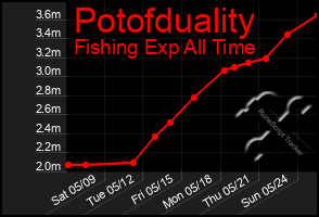 Total Graph of Potofduality