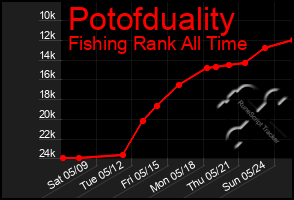 Total Graph of Potofduality