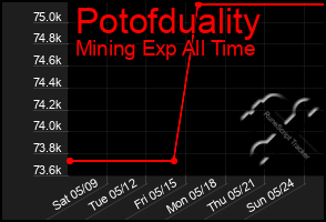 Total Graph of Potofduality