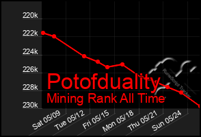 Total Graph of Potofduality