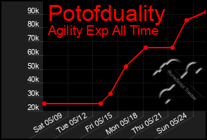 Total Graph of Potofduality