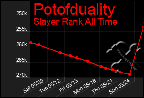 Total Graph of Potofduality