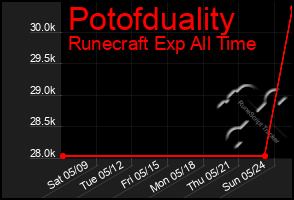 Total Graph of Potofduality