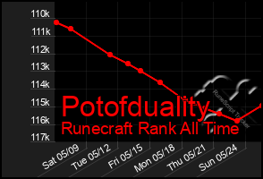 Total Graph of Potofduality