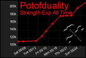 Total Graph of Potofduality