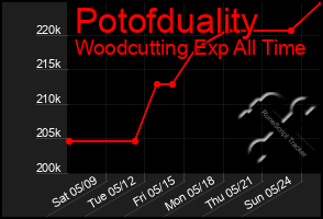 Total Graph of Potofduality