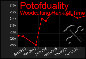 Total Graph of Potofduality