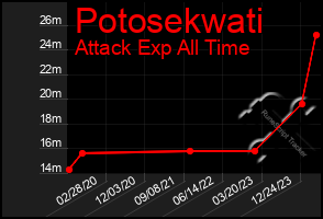 Total Graph of Potosekwati