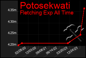 Total Graph of Potosekwati