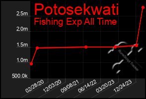 Total Graph of Potosekwati