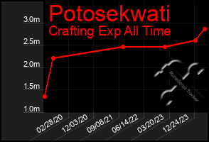 Total Graph of Potosekwati