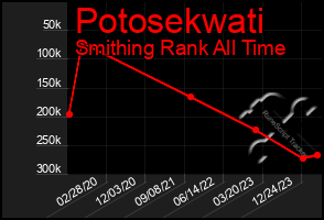 Total Graph of Potosekwati