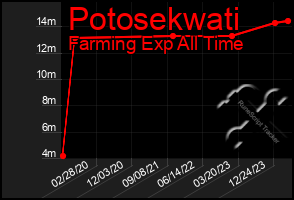 Total Graph of Potosekwati