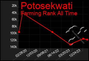 Total Graph of Potosekwati