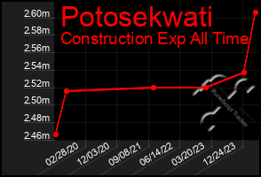 Total Graph of Potosekwati