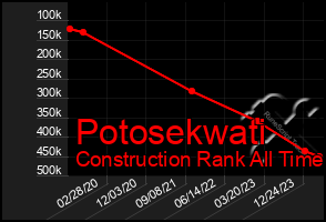 Total Graph of Potosekwati