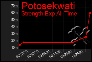 Total Graph of Potosekwati