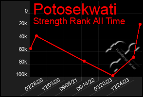 Total Graph of Potosekwati