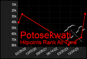 Total Graph of Potosekwati