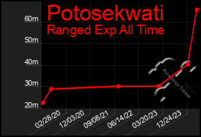 Total Graph of Potosekwati