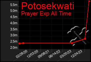 Total Graph of Potosekwati