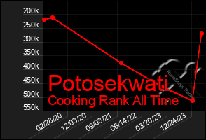 Total Graph of Potosekwati