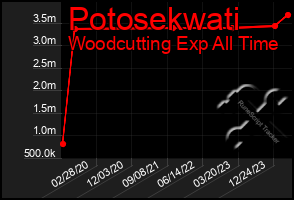 Total Graph of Potosekwati