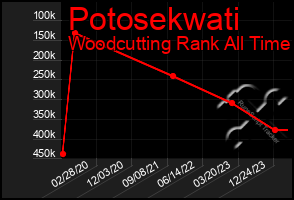 Total Graph of Potosekwati