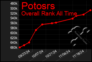 Total Graph of Potosrs