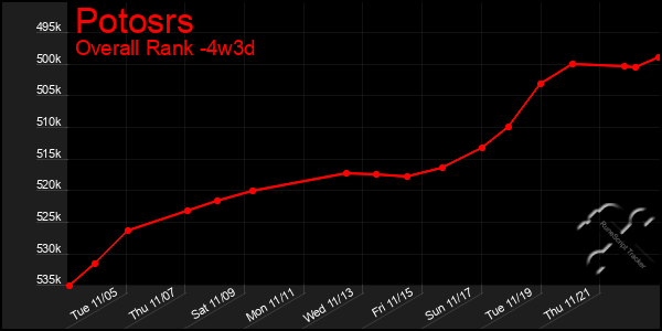 Last 31 Days Graph of Potosrs