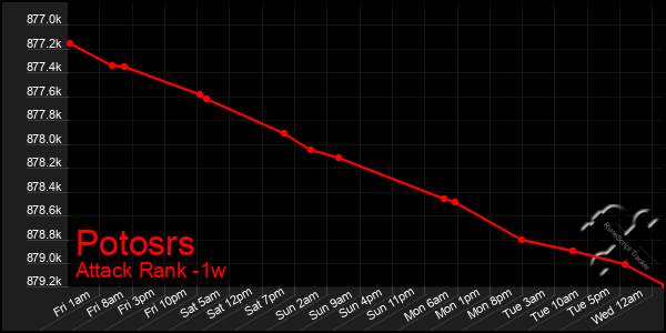 Last 7 Days Graph of Potosrs