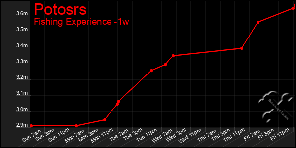 Last 7 Days Graph of Potosrs