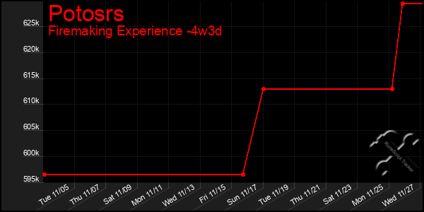 Last 31 Days Graph of Potosrs