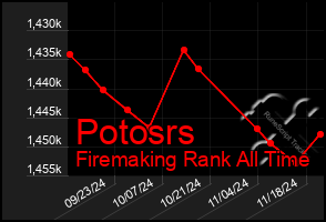 Total Graph of Potosrs