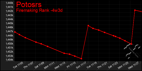 Last 31 Days Graph of Potosrs